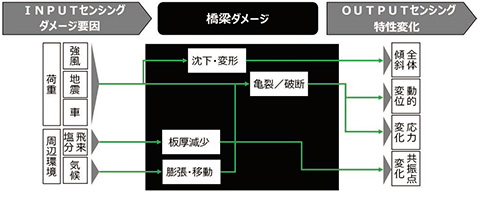 図1　モニタリングコンセプト概念図