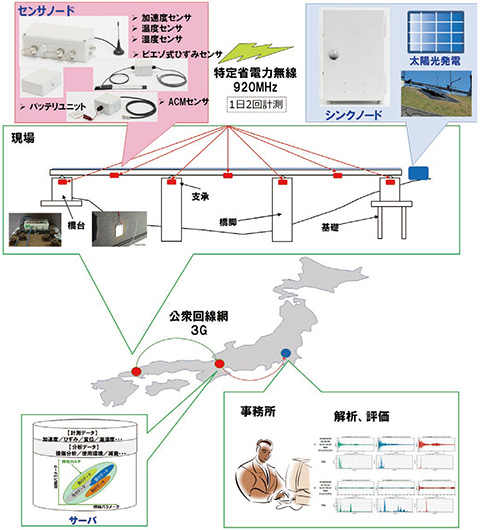 図3　モニタリングシステム構成図