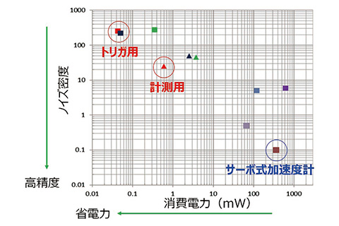 図5　加速度センサの性能マップ