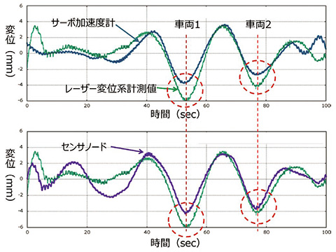 図6　変位計測精度の比較