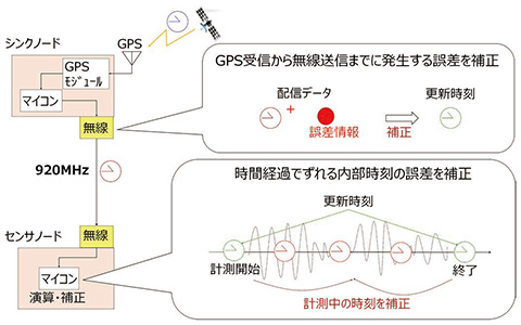 図10　時刻補正処理概念図