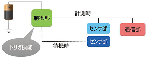 図12　省電力回路概念図