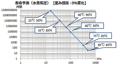 図14　ピエゾセンサの寿命予測