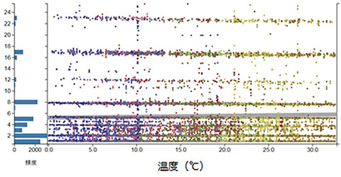 図18　固有周波数の温度特性