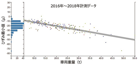 図21　活荷重（車両重量）と桁ひずみの相関