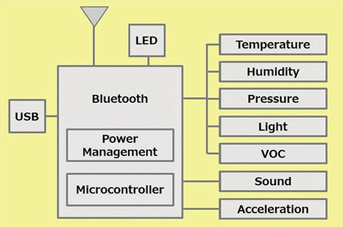 図2 IoTセンサブロック図