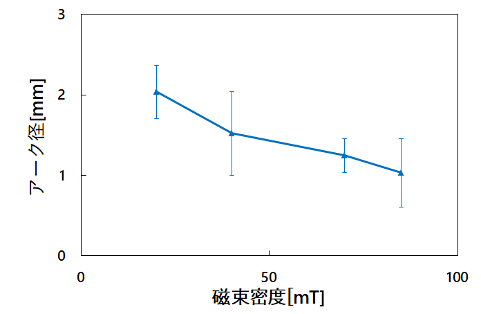 図9 磁束密度とアーク径の関係(CAE)