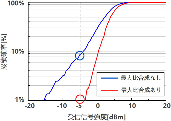 図6 受信信号強度の累積分布関数
