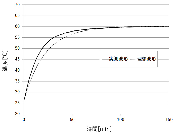 図3 1 次遅れ波形