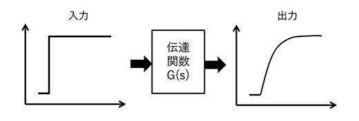 図4 1 次遅れの時間応答