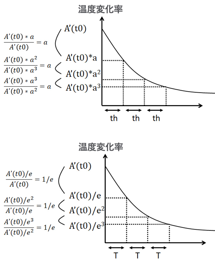 図5 温度変化率の時系列変化