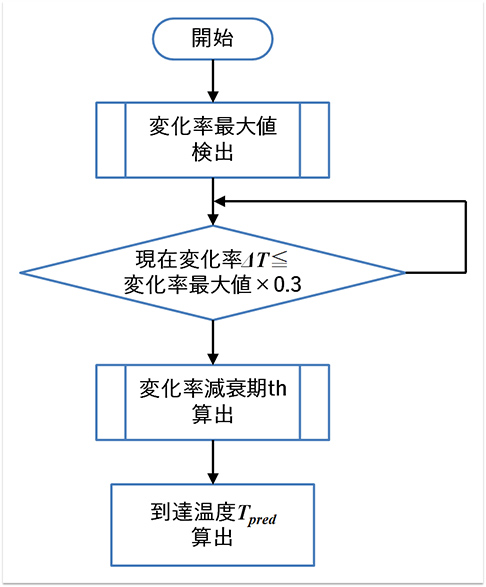 図7 到達温度予測の処理フロー