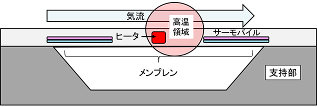 図2　センサチップ断面図と気流による熱分布変化