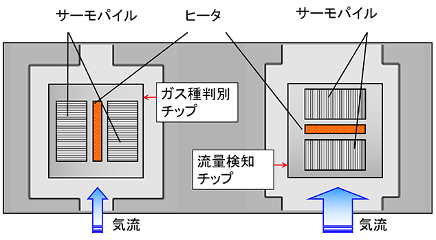 図4　流量検知チップとガス種判別チップ