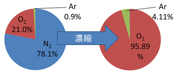 図7　濃縮前後のガスの組成変化