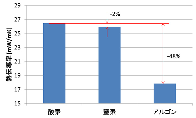 図8　各ガスの熱伝導率