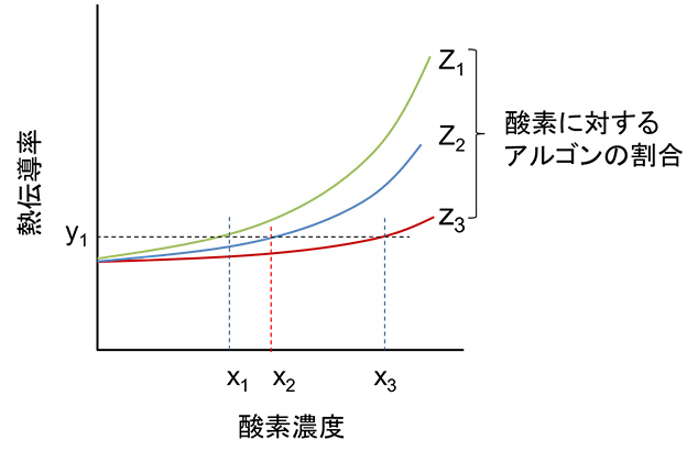 図9　3成分ガスの組成比と熱伝導率の関係