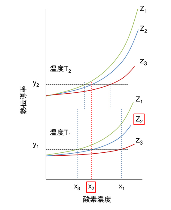 図10　2温度での3成分ガスの組成比と熱伝導率の関係