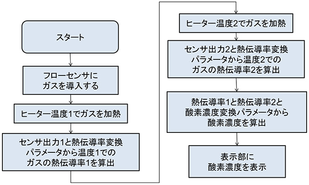 図11　組成比算出フローチャート