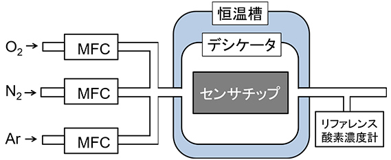 図12　評価系ブロックダイアグラム