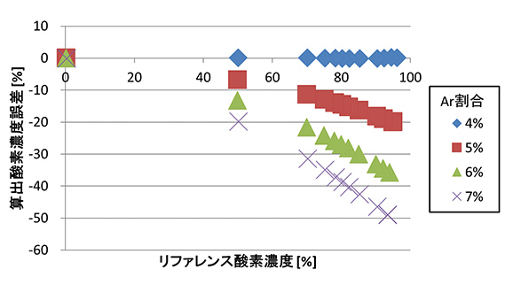図13　2成分ガスと仮定した酸素濃度算出誤差