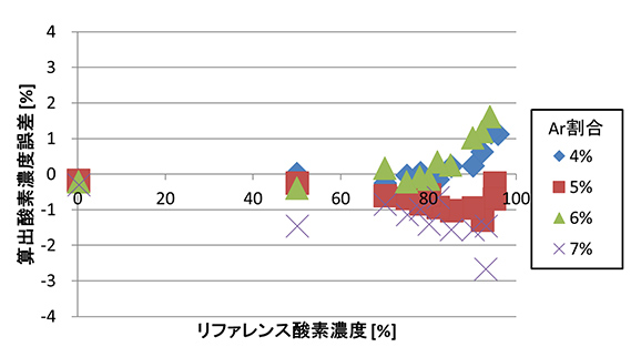 図14　3成分ガス中の酸素濃度算出誤差