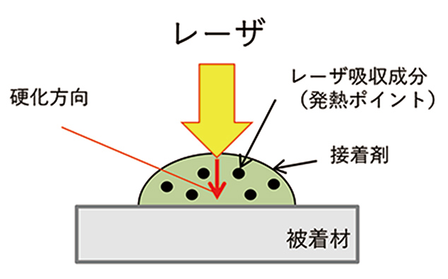図1 レーザ吸収式硬化方法