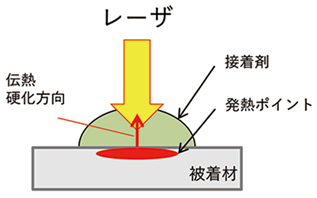 図2 レーザ透過式硬化方法