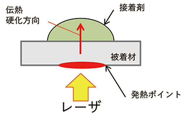 図3 金属伝熱式硬化方法
