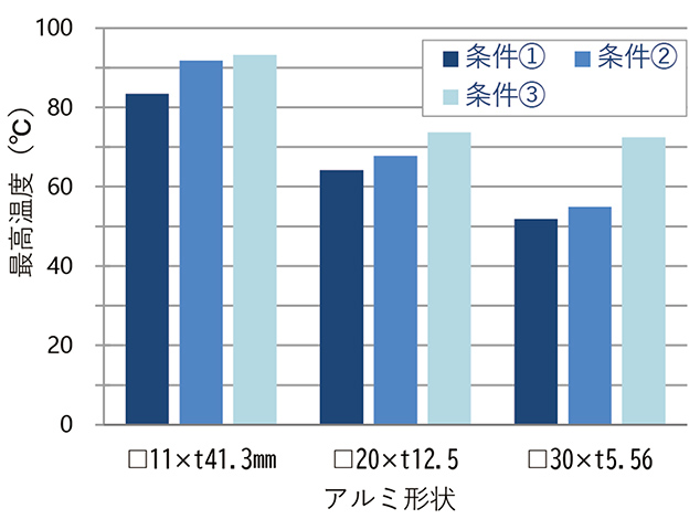 図7 アルミ部材形状(同一体積)と最高温度