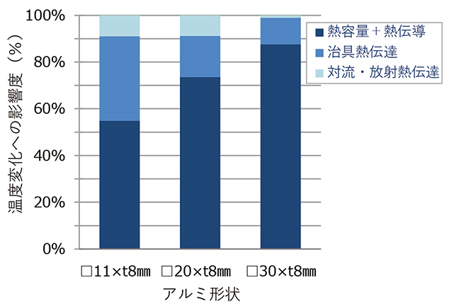 図8 アルミ部材形状(同一板厚)の伝熱形態と影響度