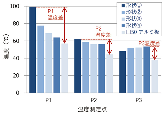 図13 アルミ部材の溝加工形状と最高温度