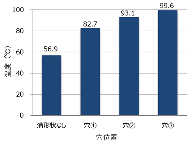 図17 穴①~穴③での最高温度