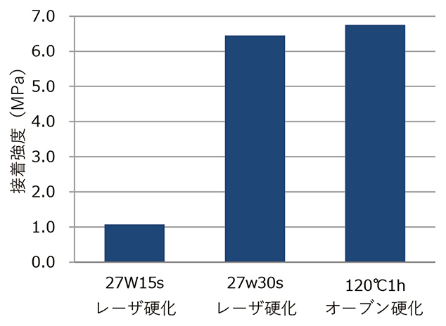 図20 硬化条件と接着強度