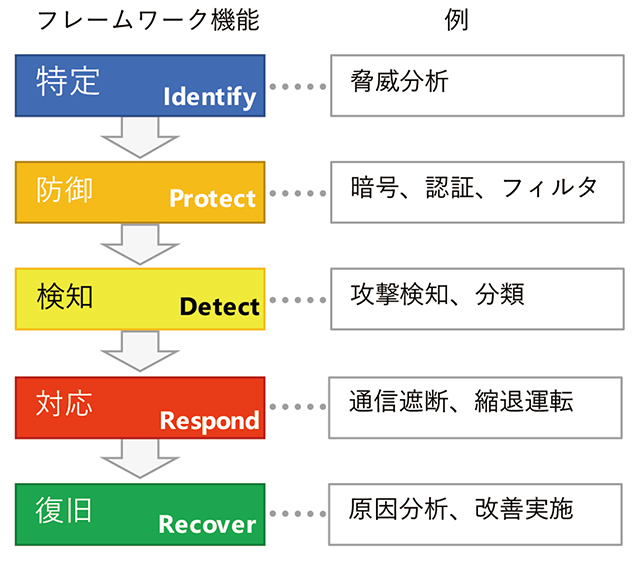 図1 NIST サイバーセキュリティフレームワークの概要