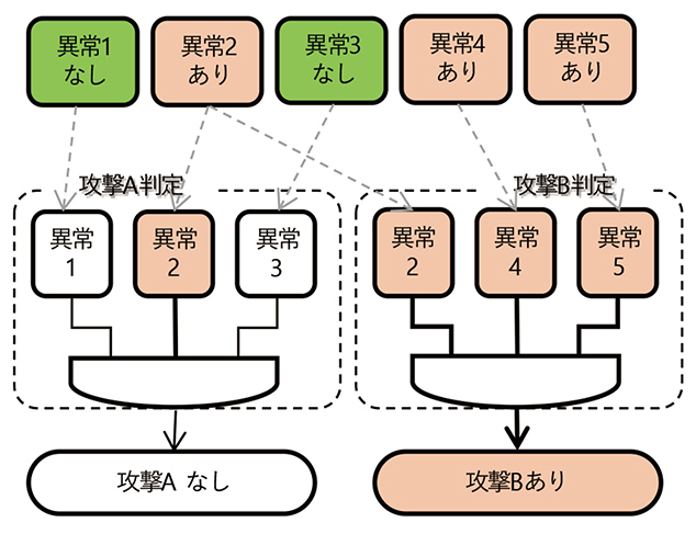 図2 攻撃検知・分類アルゴリズムの概念図