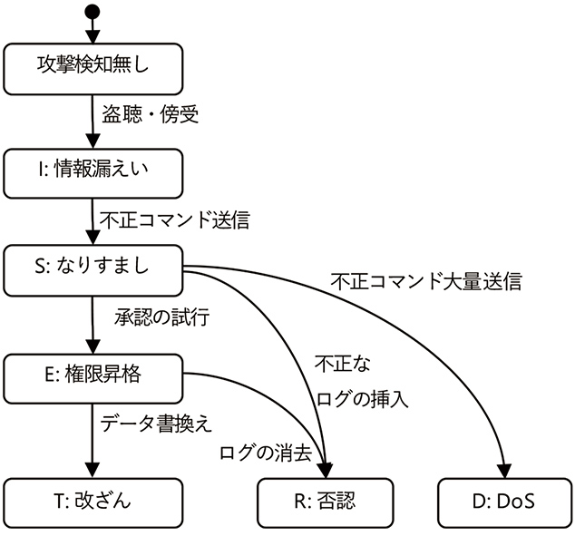 図3 攻撃遷移図の例