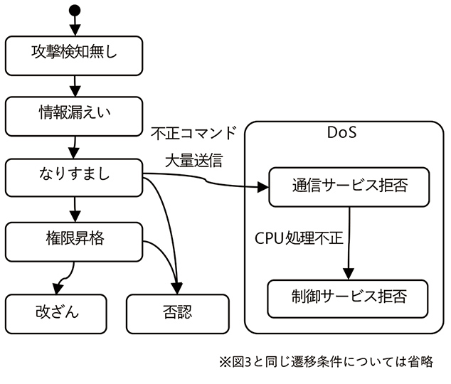 図4 内部状態異常を統合して細分化した攻撃遷移図の例