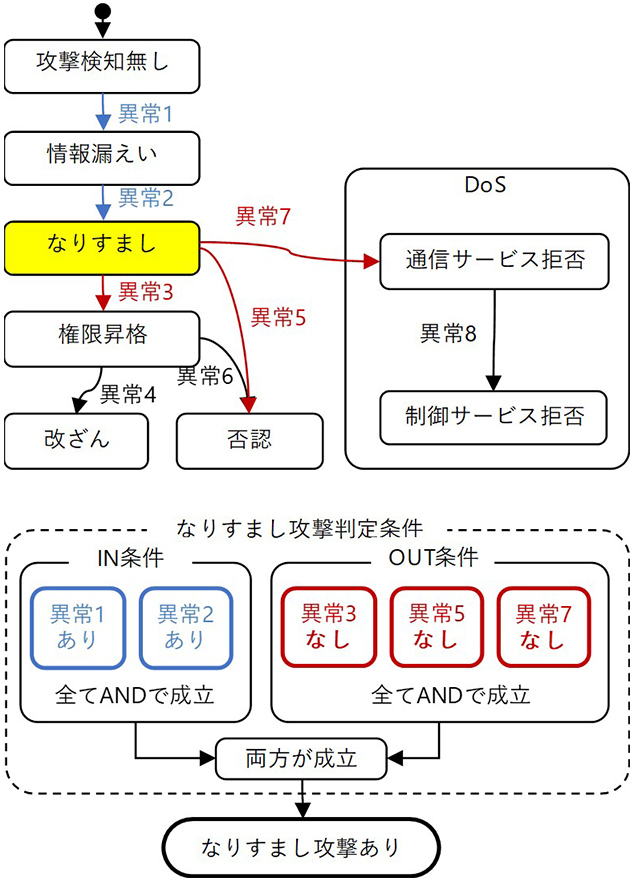 図5 攻撃遷移図を利用した判定条件