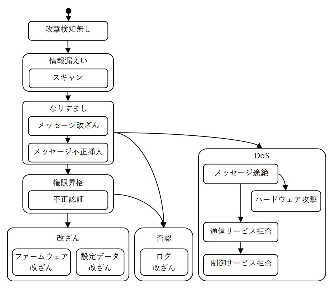 図7 設計した攻撃遷移図