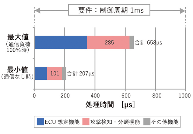 図9 車載ECU 想定モデルにおける処理時間