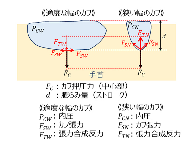図3 表面張力の増加による圧迫力の阻害