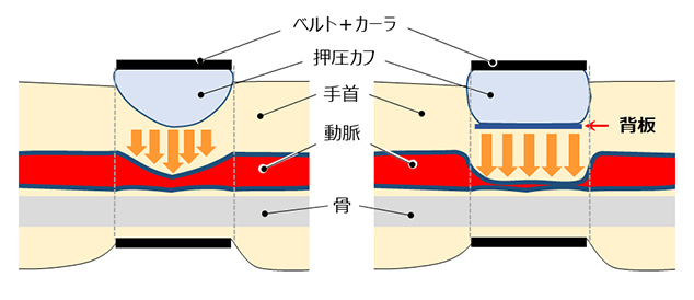 図7 背板による圧分布のフラット化
