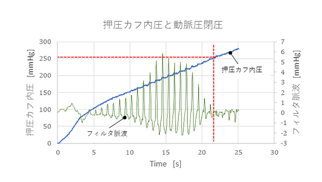 図10 押圧カフ内圧と動脈圧閉圧力