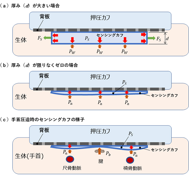 図11 センシングカフによる圧力センシング