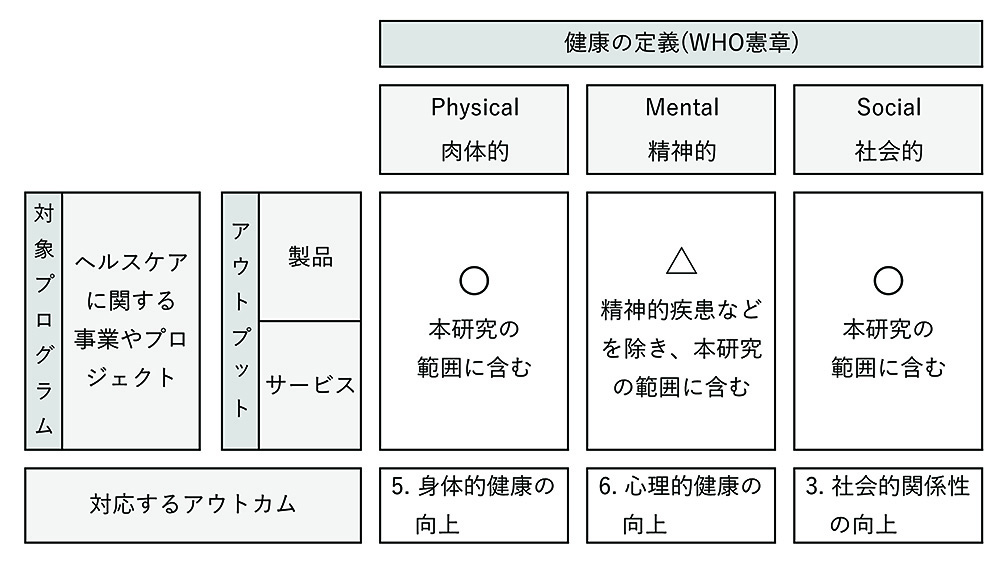 図1　本研究の対象範囲