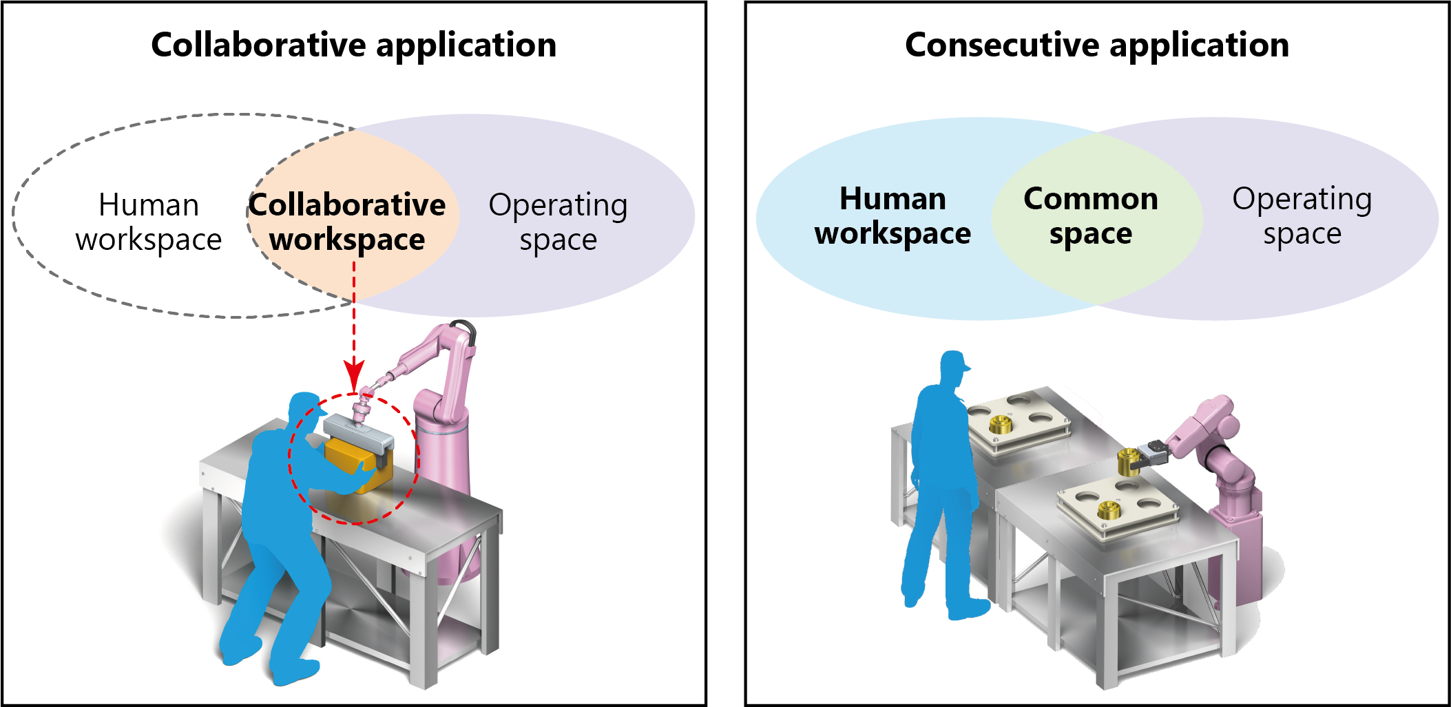 図2 Collaborative applicationとConsecutive applicationの空間構成の違い