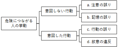 図3 人の挙動の分類