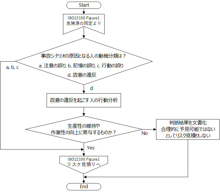 図4 協調生産システムの誤使用の分析プロセス