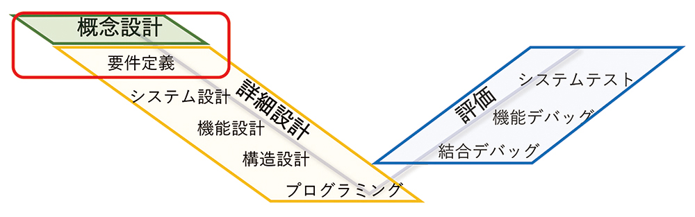 図2 開発プロセスとSTAMP/STPA 分析の実施タイミング